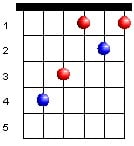 C# Major Bar Chord