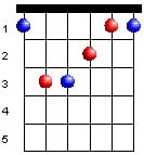 F Major Bar Chord