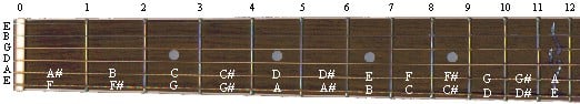 Fretboard - Notes on the 5th and 6th strings