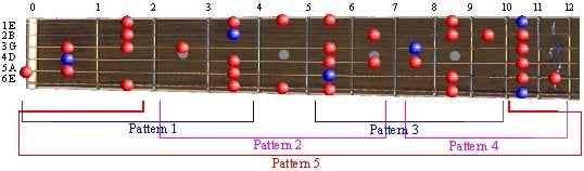 Full Pattern: D# Blues Scale