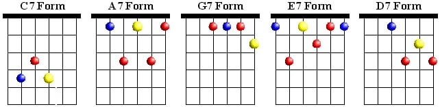 CAGED Dominant 7 Chords