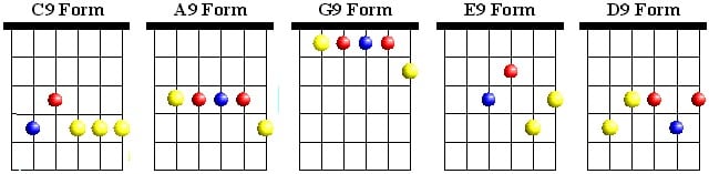 CAGED Dominant 9 Chords