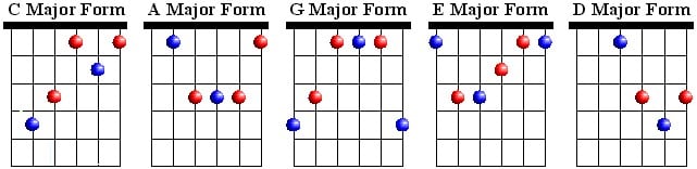 CAGED Major Chords