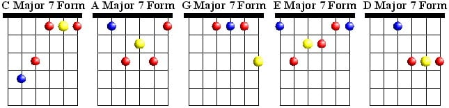 CAGED Major 7 Chords