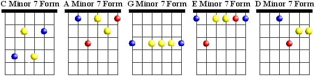 CAGED Minor 7 Chords