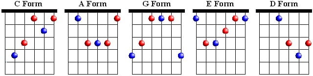 CAGED Chord Patterns