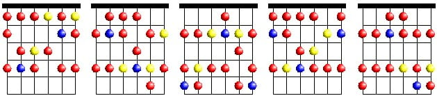 CAGED Scale Patterns