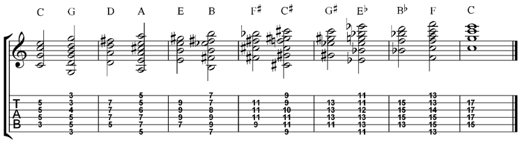 Circle Of Fifths Guitar Chord Chart