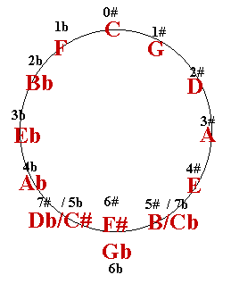 Circle of Fifths