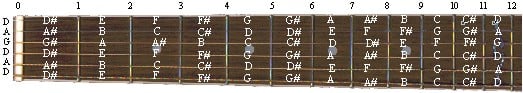 DADGAD Fretboard