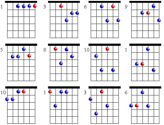 I 1. TECHNIQUES et MUSIQUES, IMPROVISATION pour GUITARE. 5 doigts main droite (6, 7 & 8 strings) Drop-2-voicings-f-minor-7