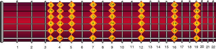 Harmonics Diagram