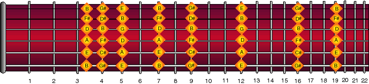 Guitar Harmonics Chart