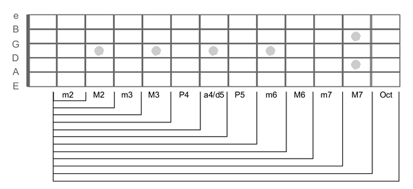 Guitar Intervals Chart