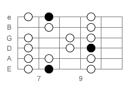 Fretboard Pattern Box (C Major Scale)