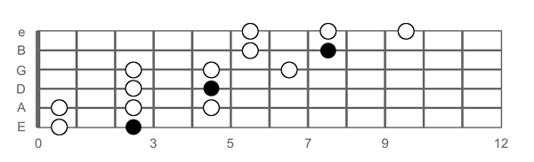 Full Fretboard Pattern Full Fretboard Pattern