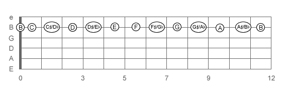 Notes of the Second String (B String)