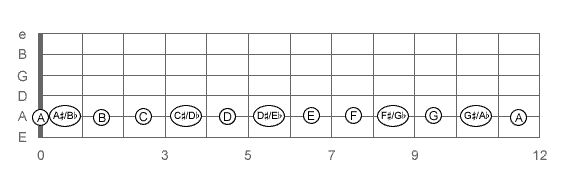 Guitar Staff Notes Chart