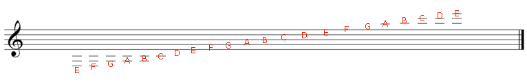 Range of Guitar Notes