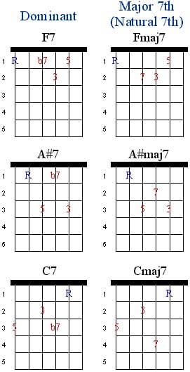 How To Play 7th Chords On Guitar Sheet And Chords Collection