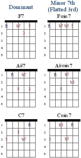 Dominant 7 vs Minor 7