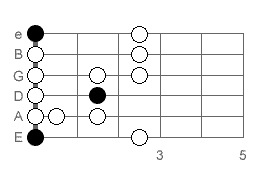 E Blues Scale - Open Position Box Pattern