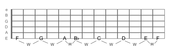 F Major Scale Fretboard