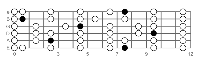 Full Fretboard Multi-Octave Pattern (C Major Scale)