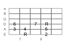 C Major Scale Guitar Chart