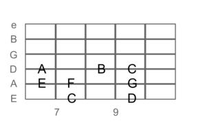 How To Play C Major, Guitar Scales