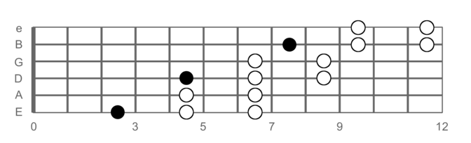 A Minor Pentatonic Scale Guitar Chart