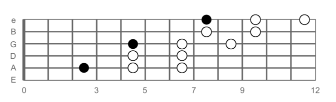 Pentatonic Scales - Guitar Lesson World