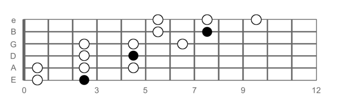 Pentatonic Scales - Guitar Lesson World