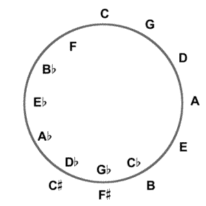 Circle of Fifths