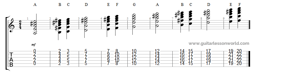Major Chords Rooted on the 5th String