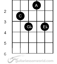 Diminished Chords Guitar Lesson World