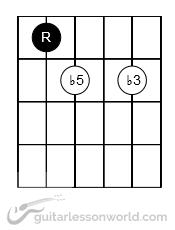 Diminished Chord Grip Rooted on 5th String