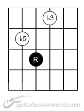 Diminished Chord Grip Rooted on 4th String