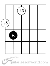 Diminished Chord Grip Rooted on 5th String