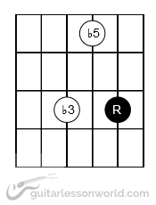 Diminished Chord Grip Rooted on 2nd String