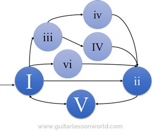 Jazz Progressions Infographic