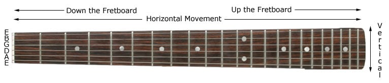 Fretboard Movement