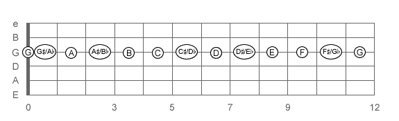 Learning the Fretboard - Guitar Lesson World