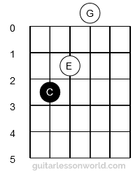 Guitar Chord Construction Chart